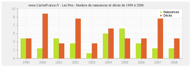 Les Pins : Nombre de naissances et décès de 1999 à 2008